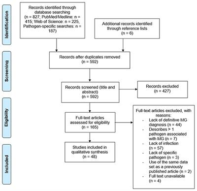 A Systematic Review of the Potential Implication of Infectious Agents in Myasthenia Gravis